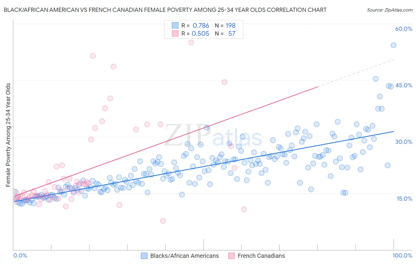 Black/African American vs French Canadian Female Poverty Among 25-34 Year Olds