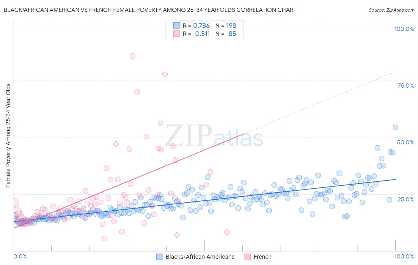 Black/African American vs French Female Poverty Among 25-34 Year Olds