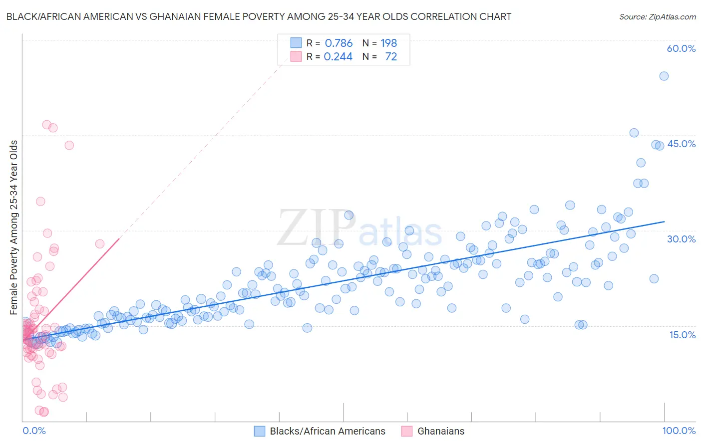 Black/African American vs Ghanaian Female Poverty Among 25-34 Year Olds