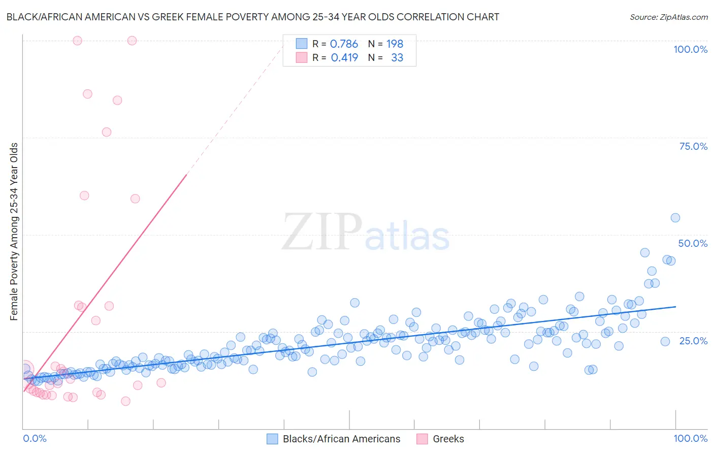 Black/African American vs Greek Female Poverty Among 25-34 Year Olds