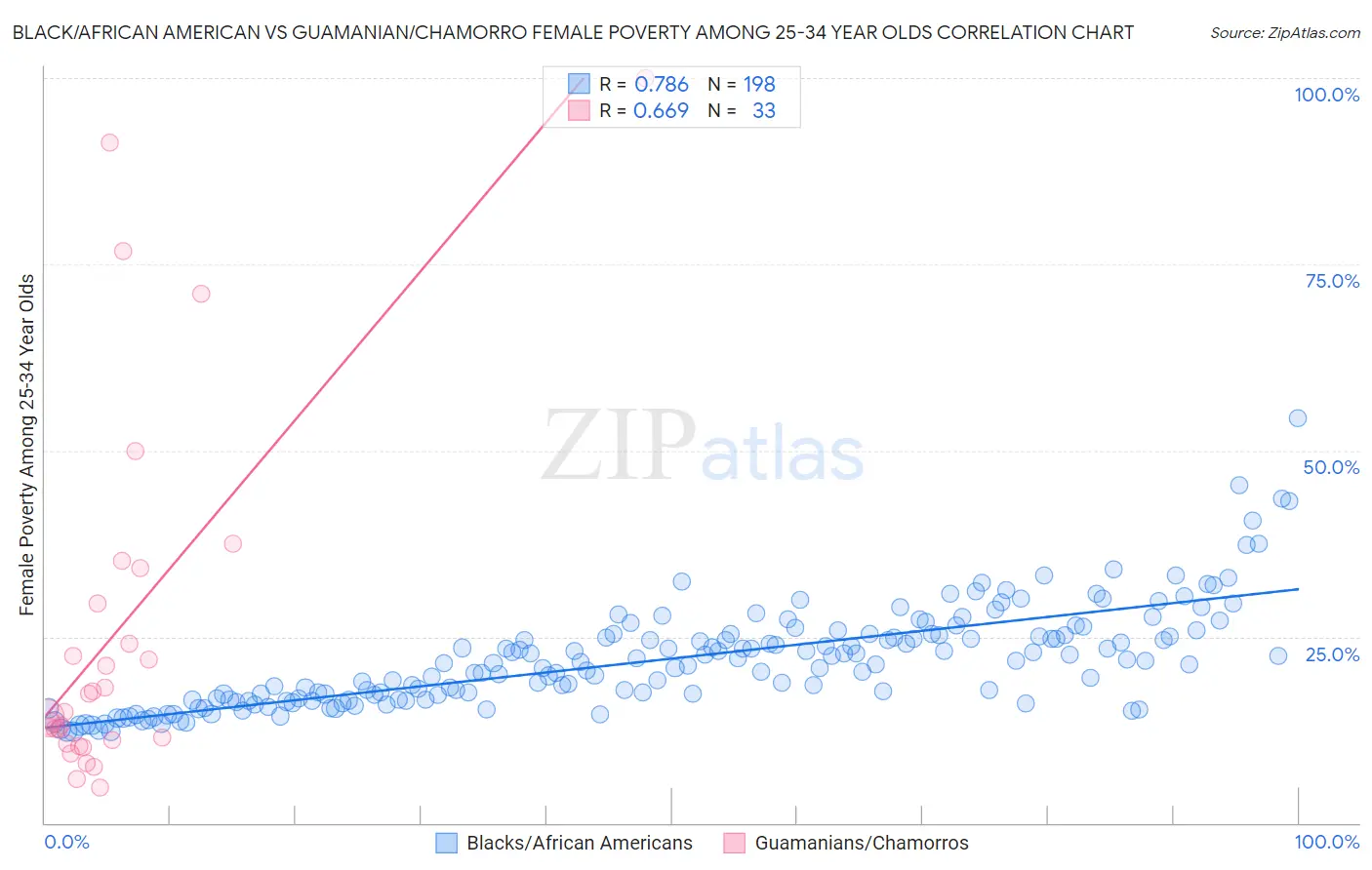 Black/African American vs Guamanian/Chamorro Female Poverty Among 25-34 Year Olds