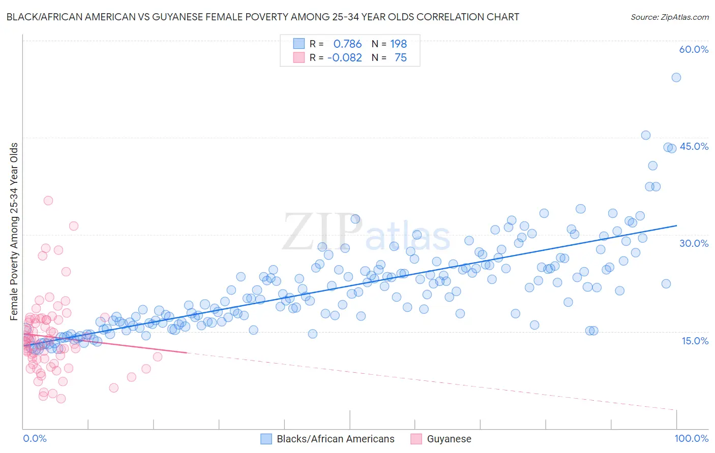 Black/African American vs Guyanese Female Poverty Among 25-34 Year Olds