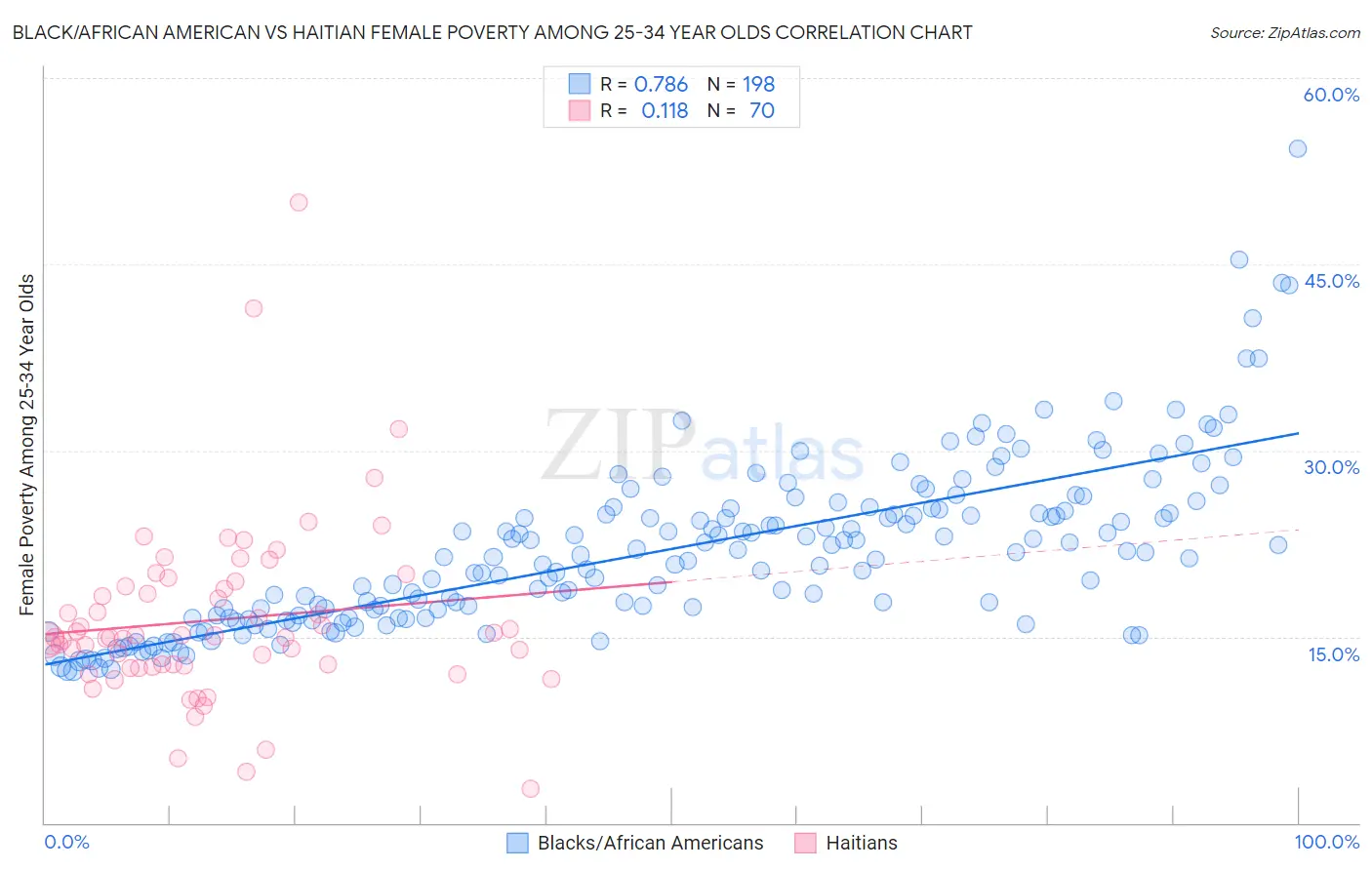 Black/African American vs Haitian Female Poverty Among 25-34 Year Olds