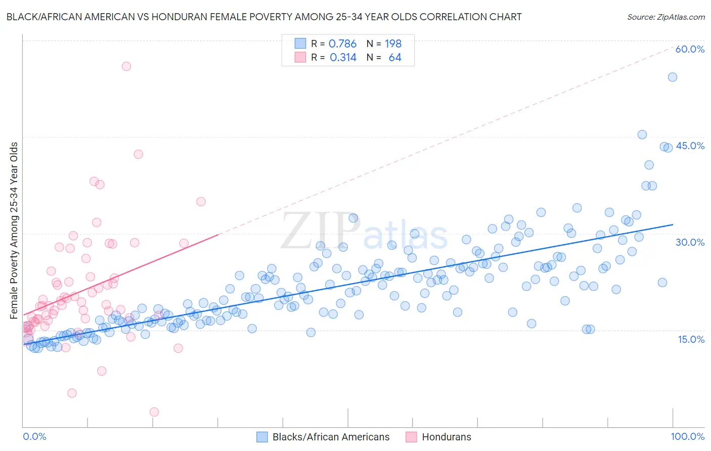 Black/African American vs Honduran Female Poverty Among 25-34 Year Olds