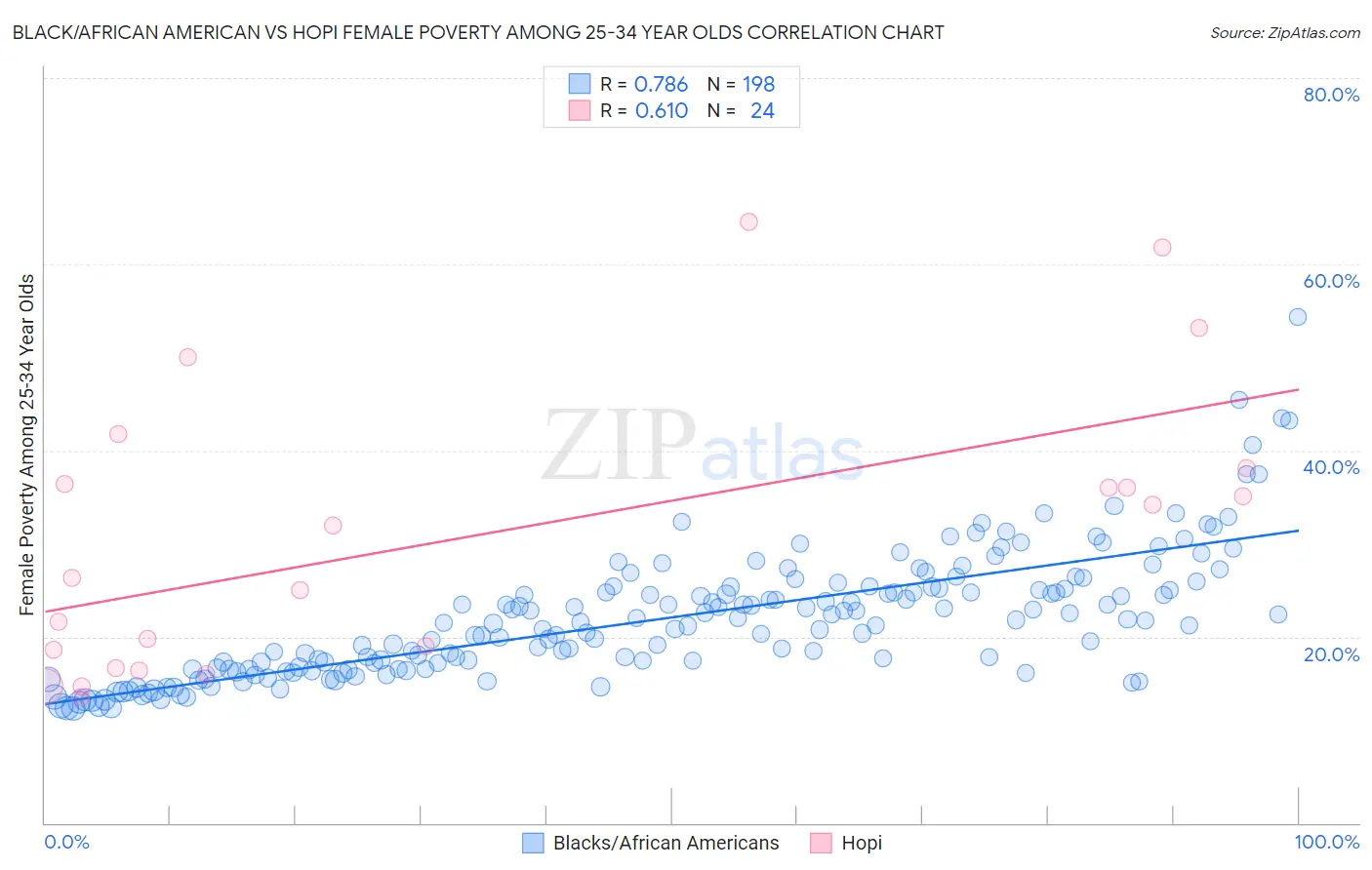 Black/African American vs Hopi Female Poverty Among 25-34 Year Olds