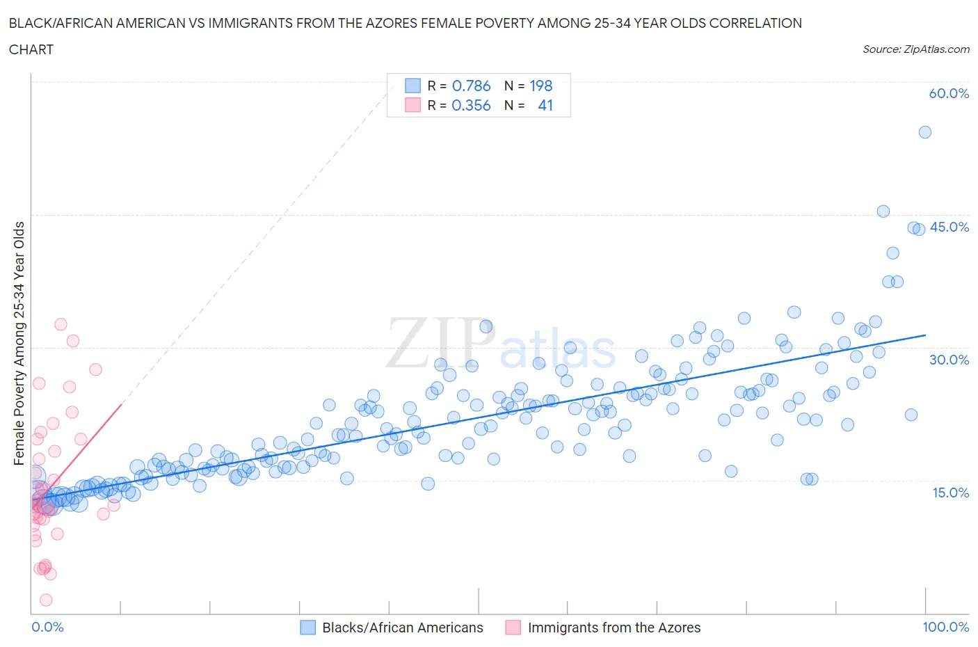 Black/African American vs Immigrants from the Azores Female Poverty Among 25-34 Year Olds