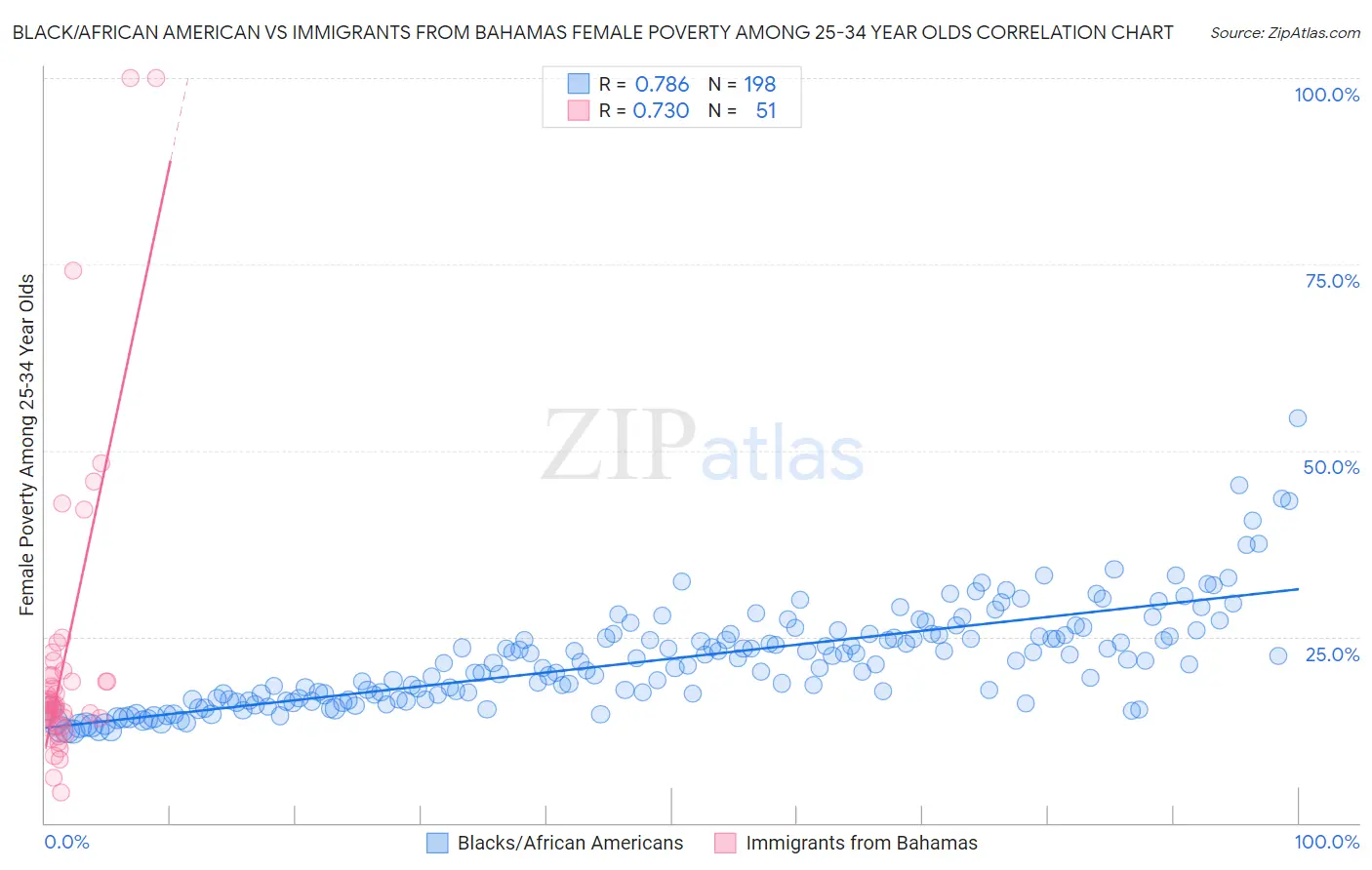 Black/African American vs Immigrants from Bahamas Female Poverty Among 25-34 Year Olds