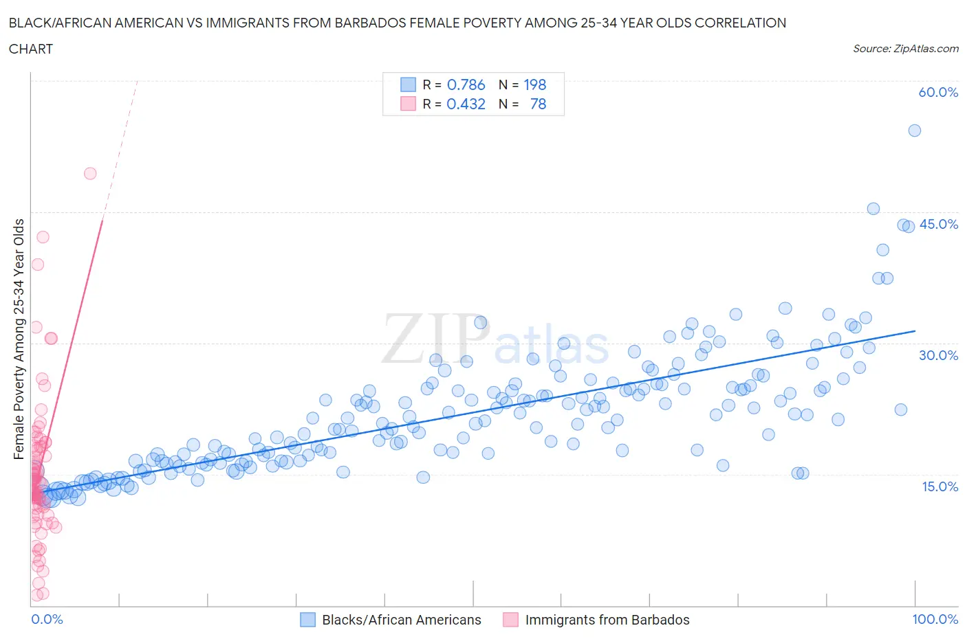 Black/African American vs Immigrants from Barbados Female Poverty Among 25-34 Year Olds