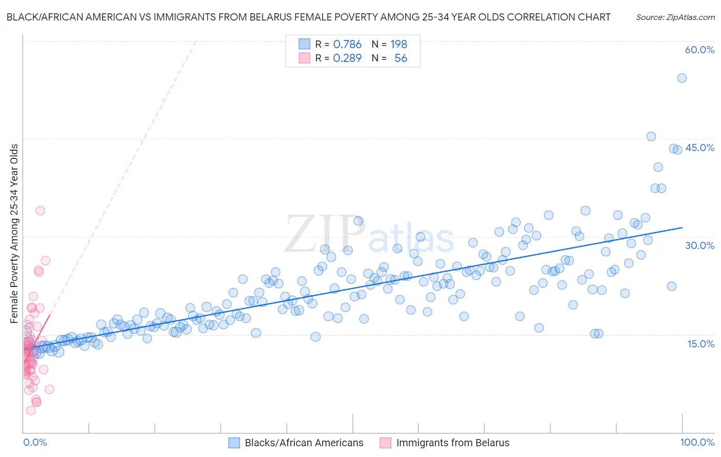 Black/African American vs Immigrants from Belarus Female Poverty Among 25-34 Year Olds