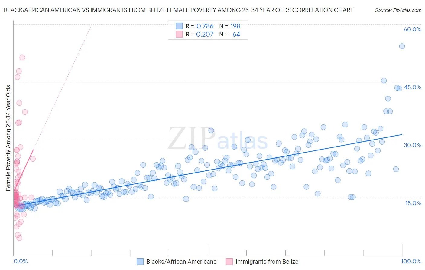 Black/African American vs Immigrants from Belize Female Poverty Among 25-34 Year Olds