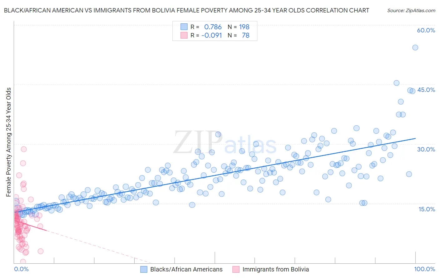 Black/African American vs Immigrants from Bolivia Female Poverty Among 25-34 Year Olds