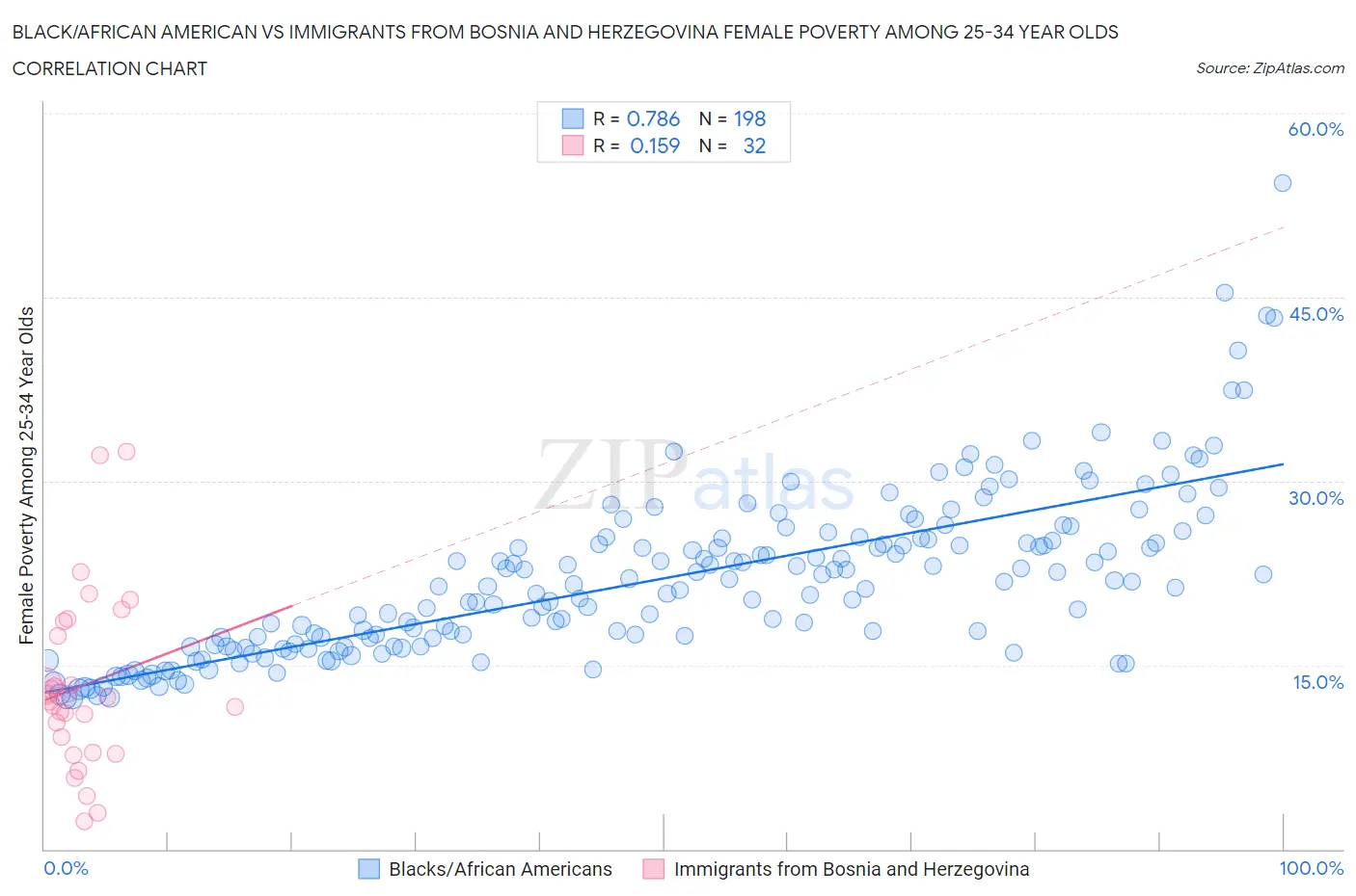 Black/African American vs Immigrants from Bosnia and Herzegovina Female Poverty Among 25-34 Year Olds