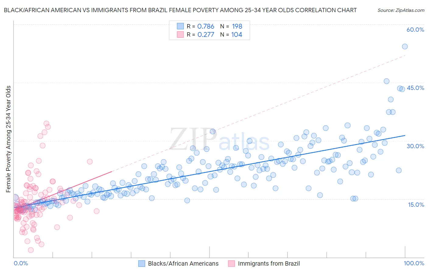Black/African American vs Immigrants from Brazil Female Poverty Among 25-34 Year Olds