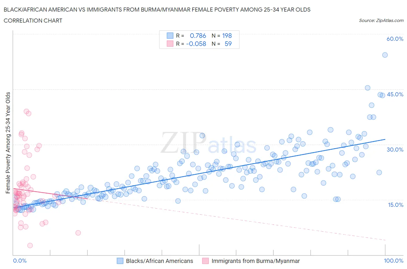 Black/African American vs Immigrants from Burma/Myanmar Female Poverty Among 25-34 Year Olds