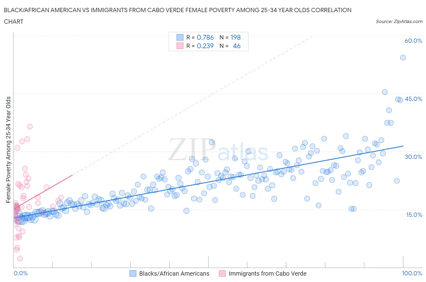 Black/African American vs Immigrants from Cabo Verde Female Poverty Among 25-34 Year Olds