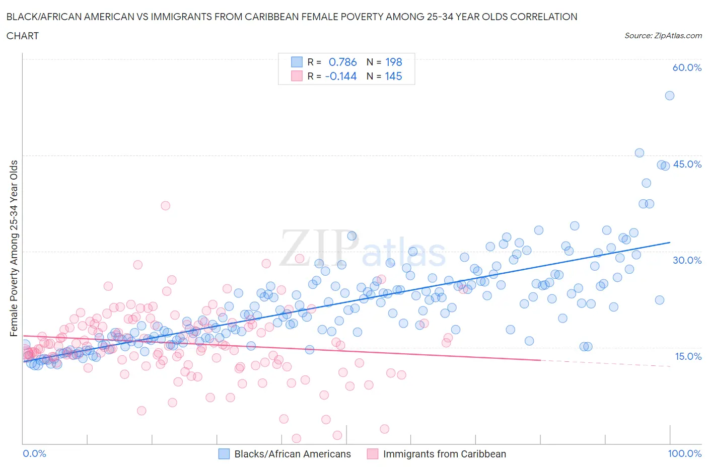 Black/African American vs Immigrants from Caribbean Female Poverty Among 25-34 Year Olds