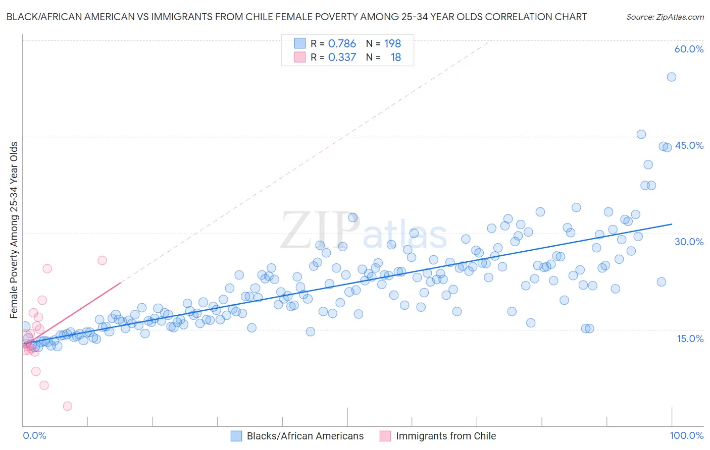 Black/African American vs Immigrants from Chile Female Poverty Among 25-34 Year Olds