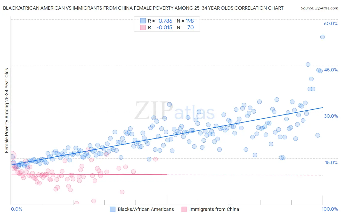 Black/African American vs Immigrants from China Female Poverty Among 25-34 Year Olds