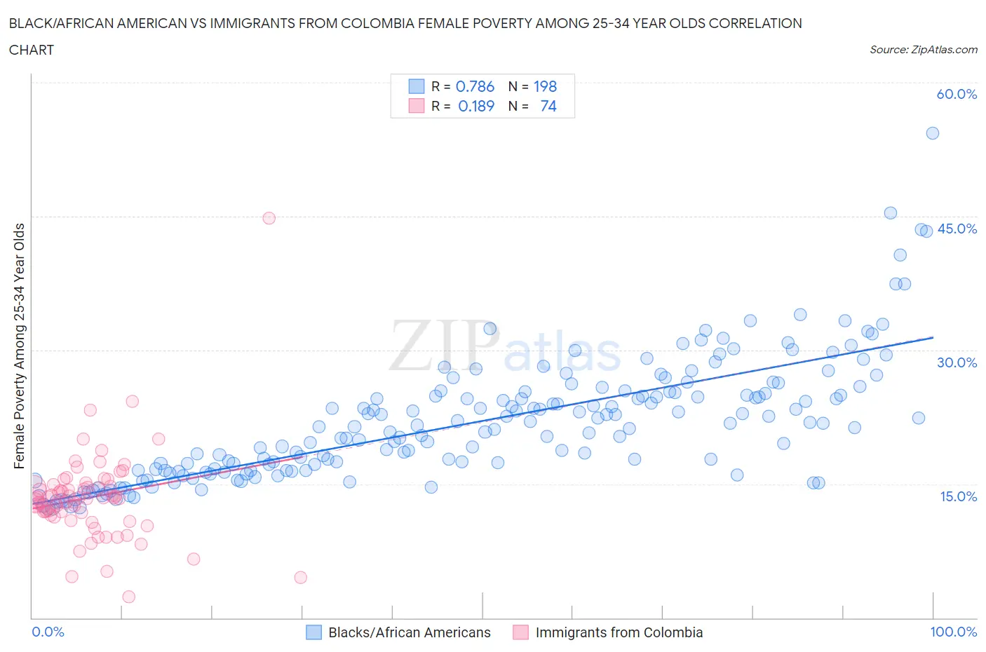 Black/African American vs Immigrants from Colombia Female Poverty Among 25-34 Year Olds