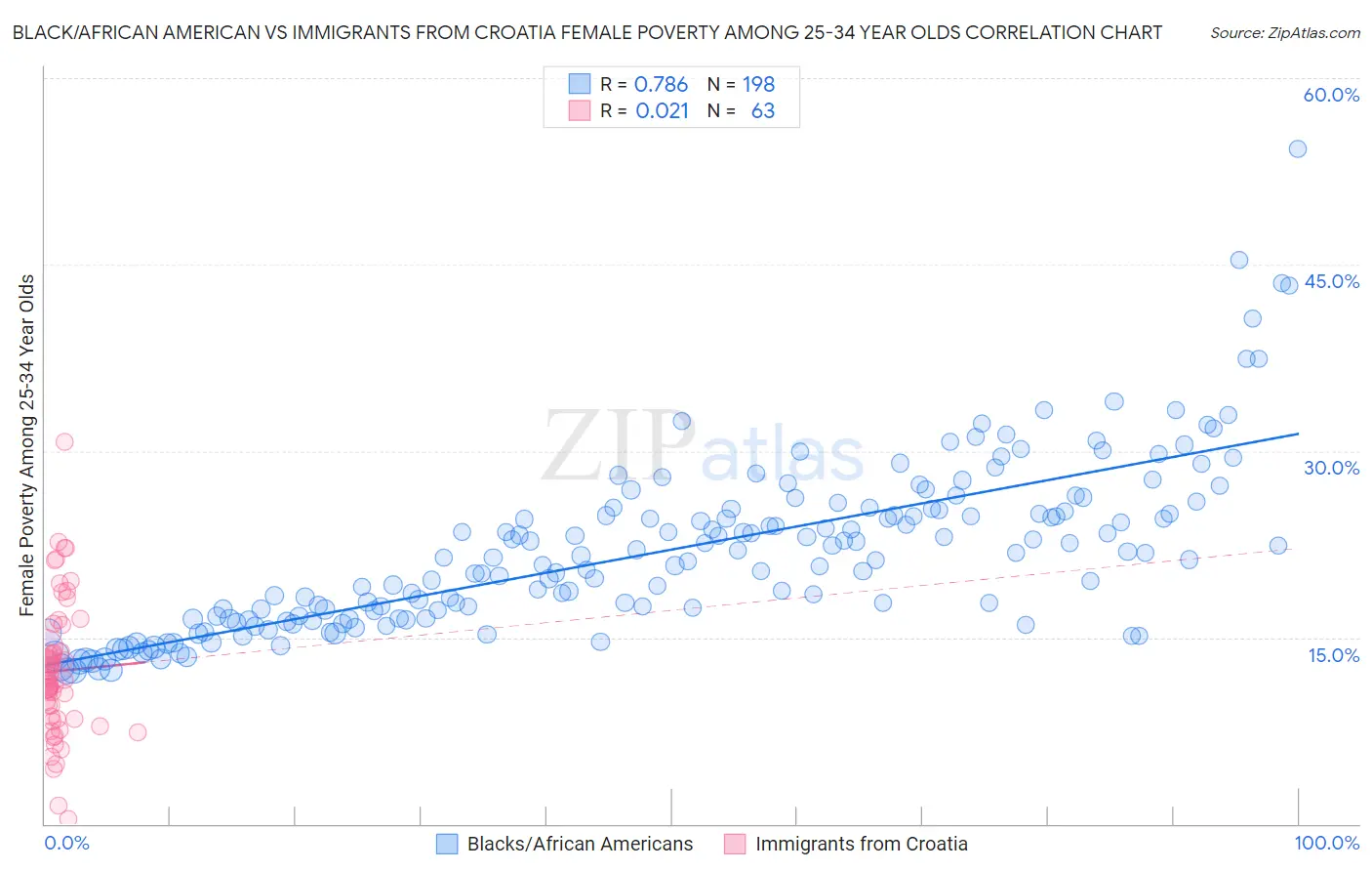 Black/African American vs Immigrants from Croatia Female Poverty Among 25-34 Year Olds
