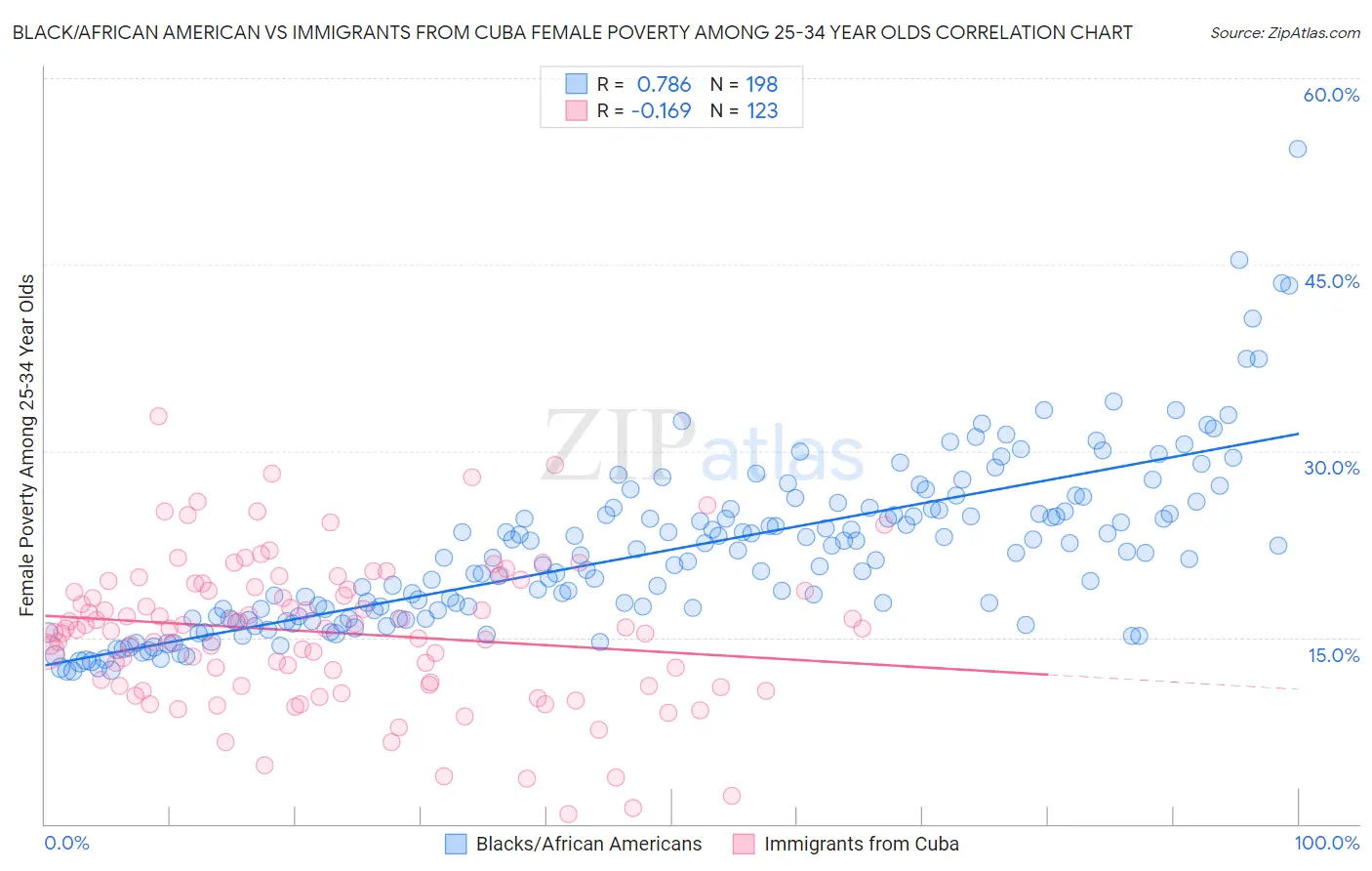 Black/African American vs Immigrants from Cuba Female Poverty Among 25-34 Year Olds