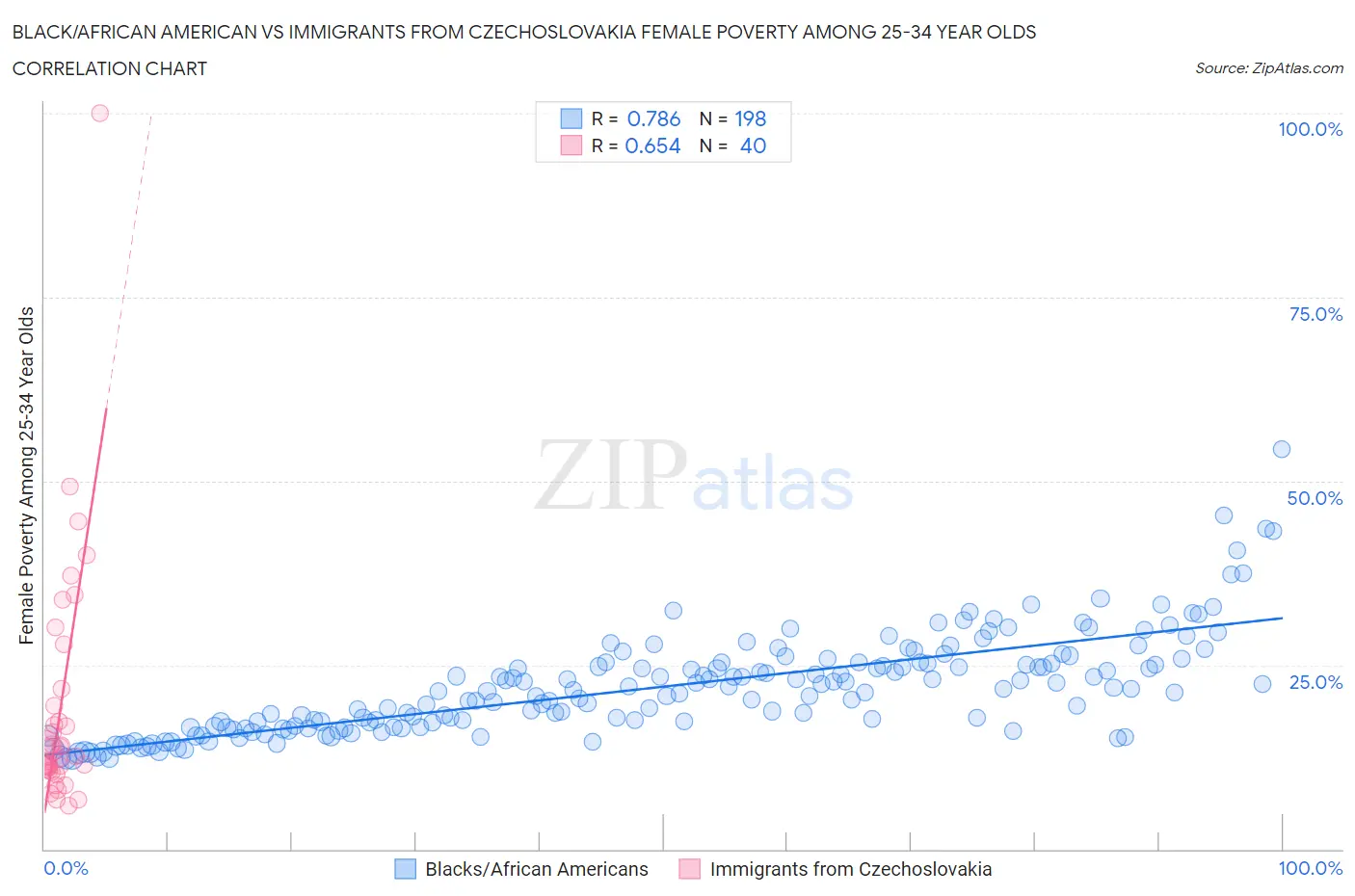 Black/African American vs Immigrants from Czechoslovakia Female Poverty Among 25-34 Year Olds