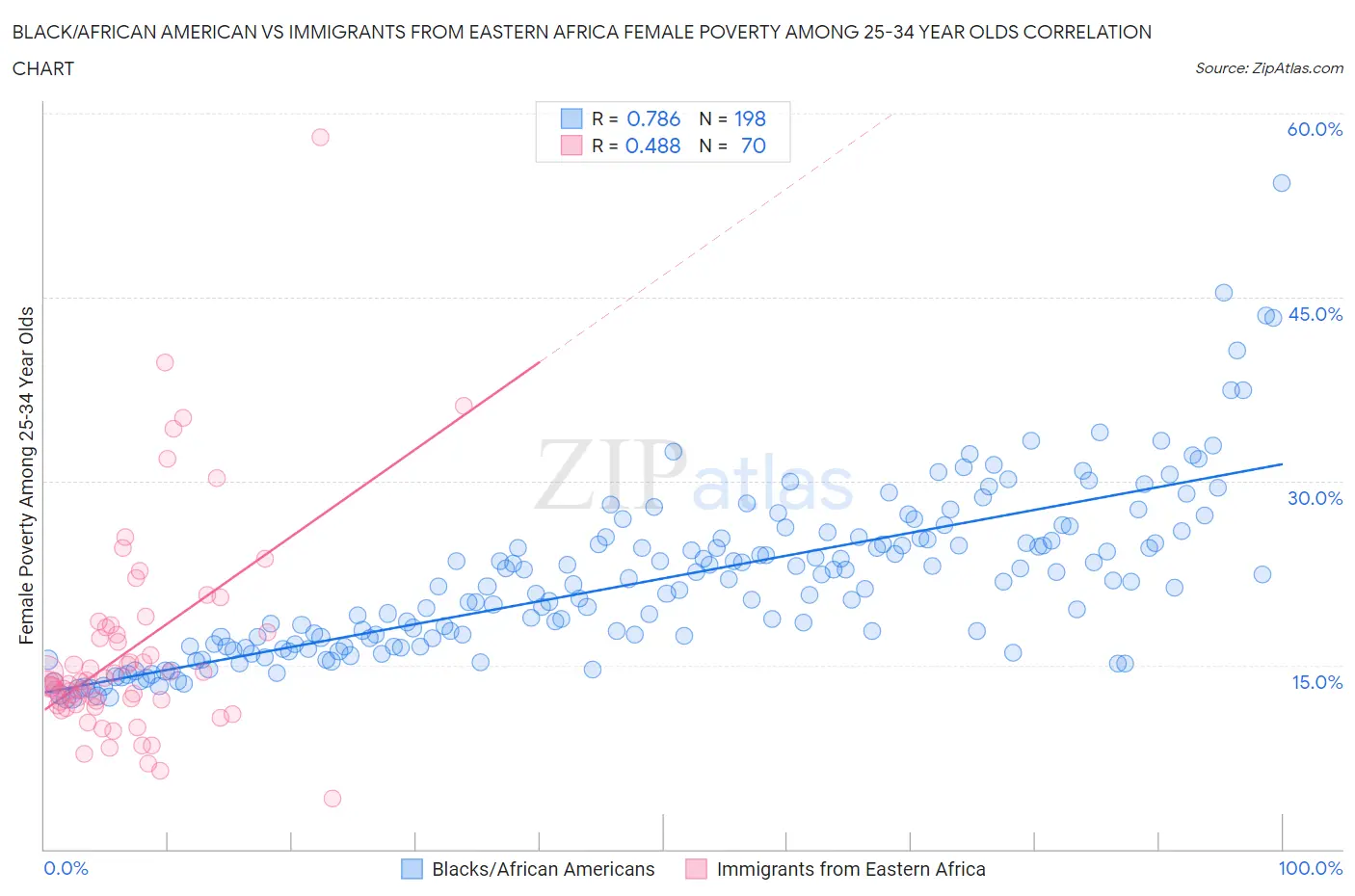 Black/African American vs Immigrants from Eastern Africa Female Poverty Among 25-34 Year Olds