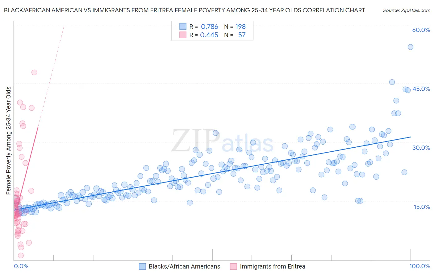 Black/African American vs Immigrants from Eritrea Female Poverty Among 25-34 Year Olds