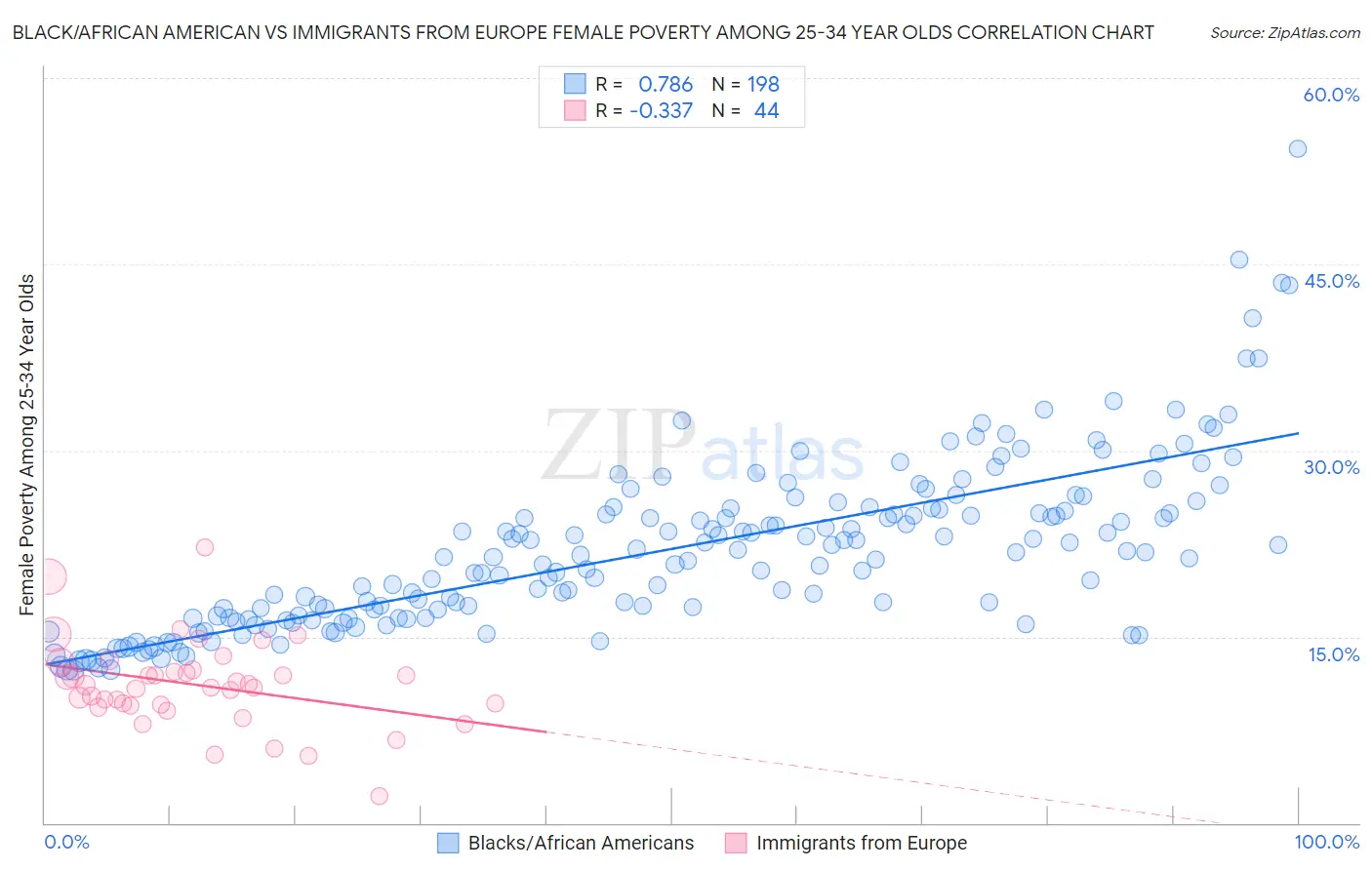 Black/African American vs Immigrants from Europe Female Poverty Among 25-34 Year Olds