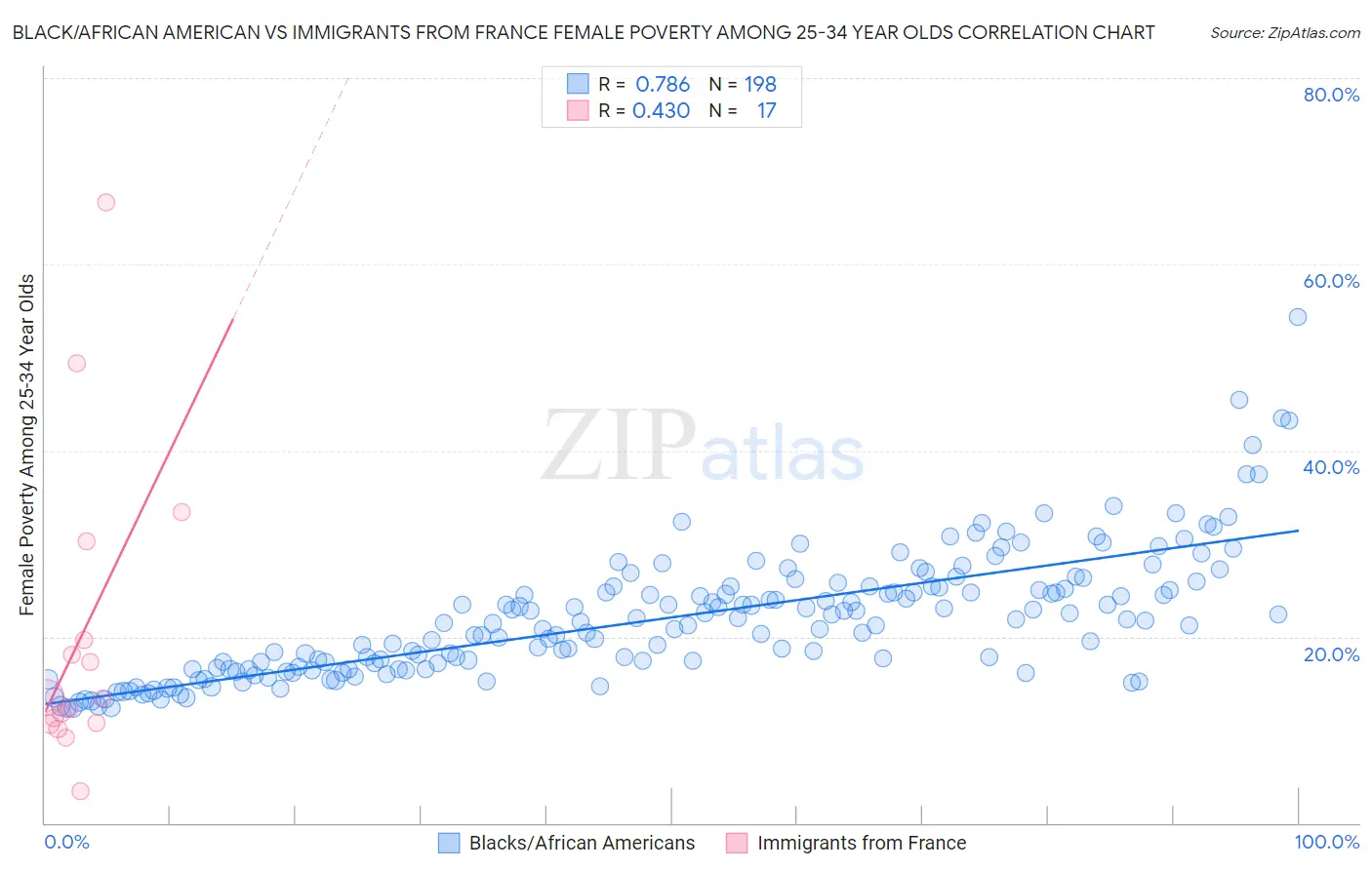 Black/African American vs Immigrants from France Female Poverty Among 25-34 Year Olds