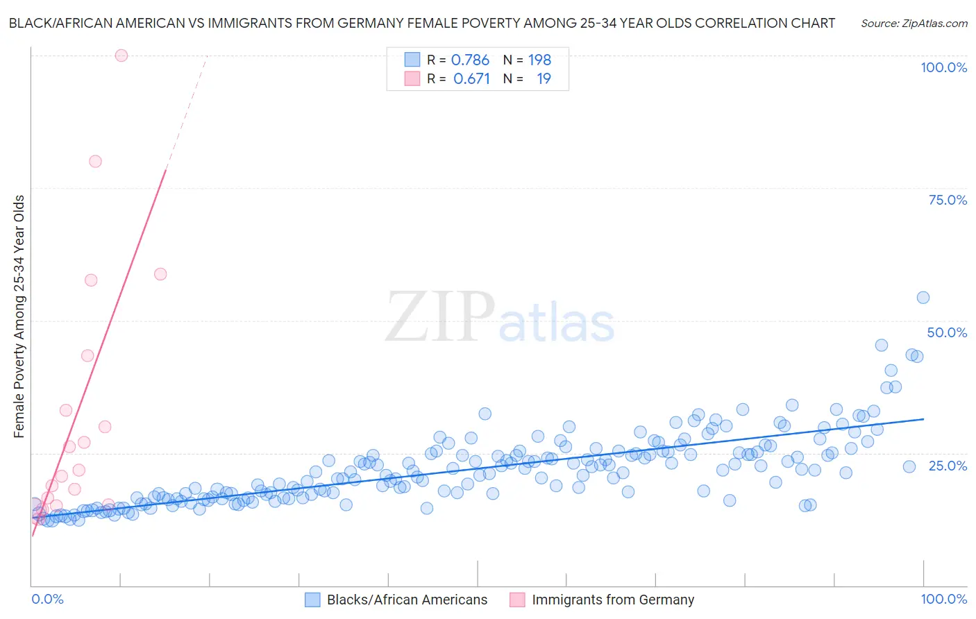 Black/African American vs Immigrants from Germany Female Poverty Among 25-34 Year Olds