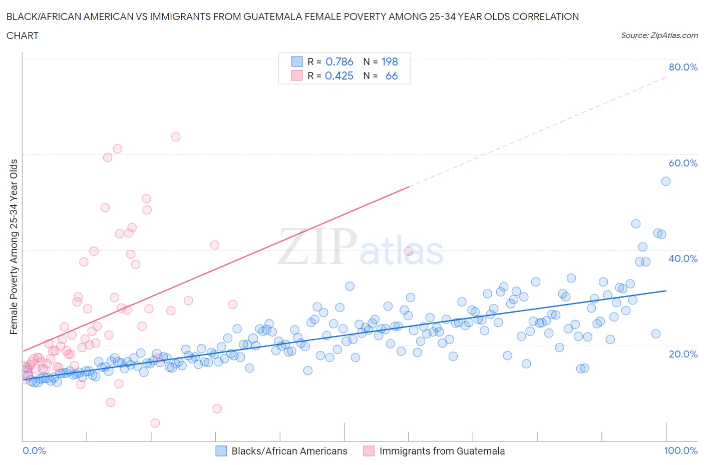 Black/African American vs Immigrants from Guatemala Female Poverty Among 25-34 Year Olds