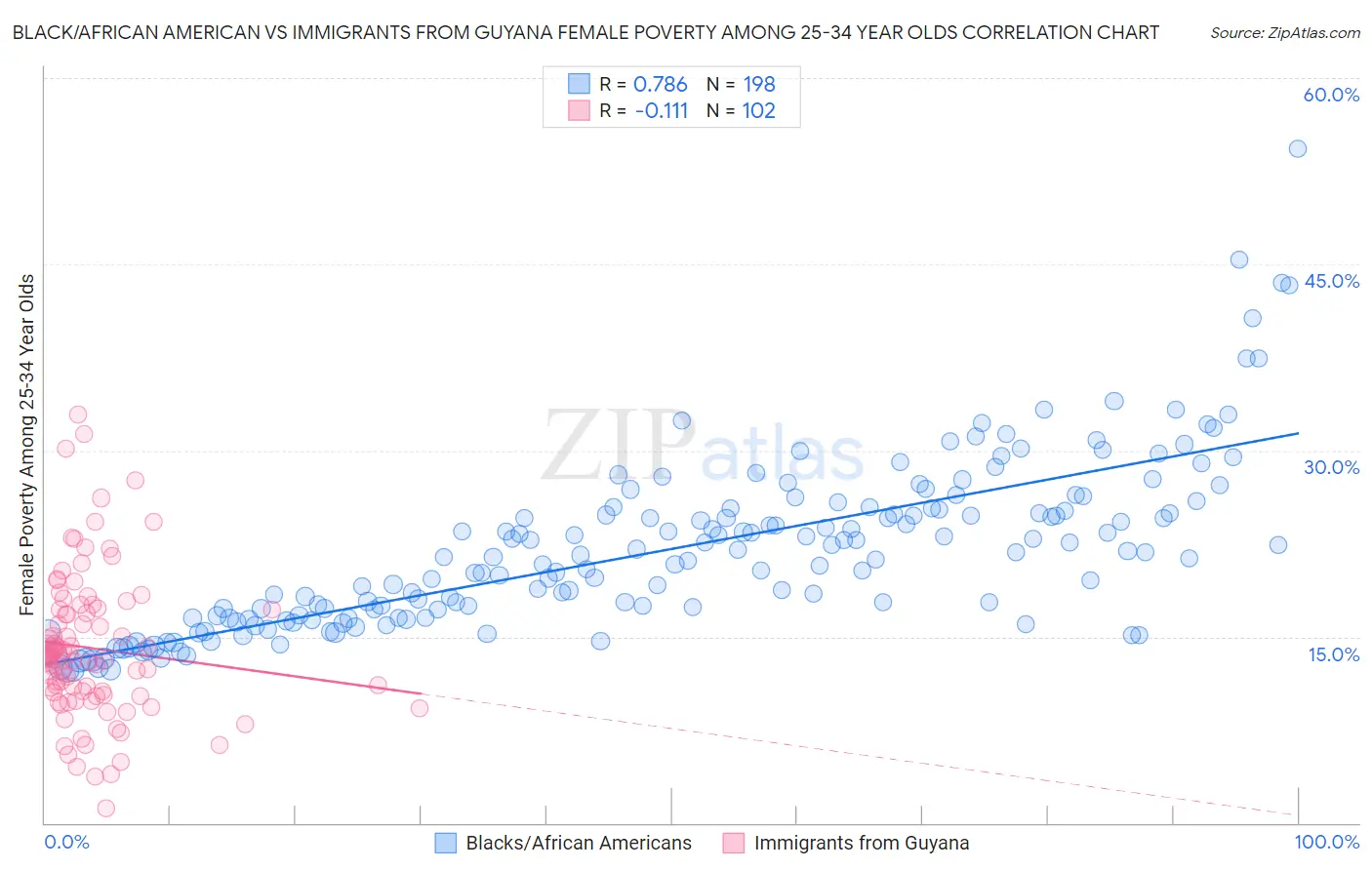 Black/African American vs Immigrants from Guyana Female Poverty Among 25-34 Year Olds