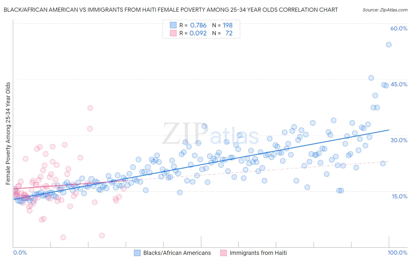 Black/African American vs Immigrants from Haiti Female Poverty Among 25-34 Year Olds