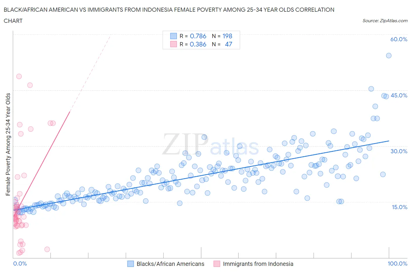 Black/African American vs Immigrants from Indonesia Female Poverty Among 25-34 Year Olds