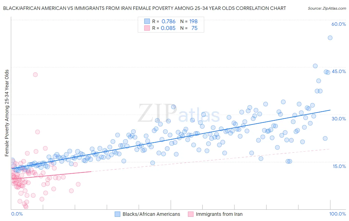 Black/African American vs Immigrants from Iran Female Poverty Among 25-34 Year Olds
