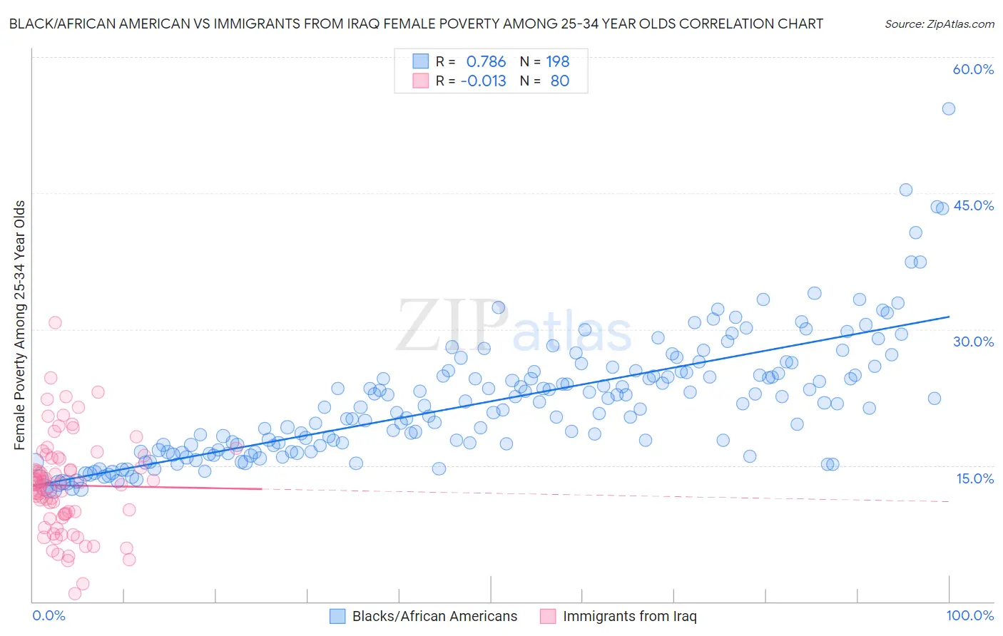 Black/African American vs Immigrants from Iraq Female Poverty Among 25-34 Year Olds