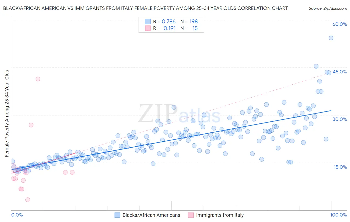 Black/African American vs Immigrants from Italy Female Poverty Among 25-34 Year Olds