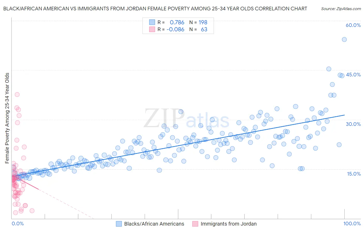 Black/African American vs Immigrants from Jordan Female Poverty Among 25-34 Year Olds