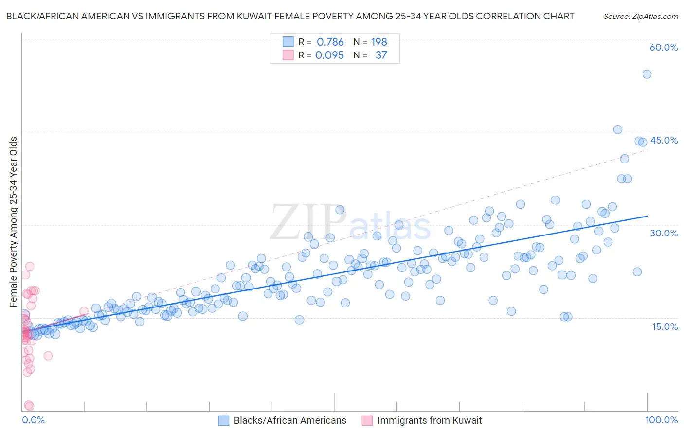 Black/African American vs Immigrants from Kuwait Female Poverty Among 25-34 Year Olds