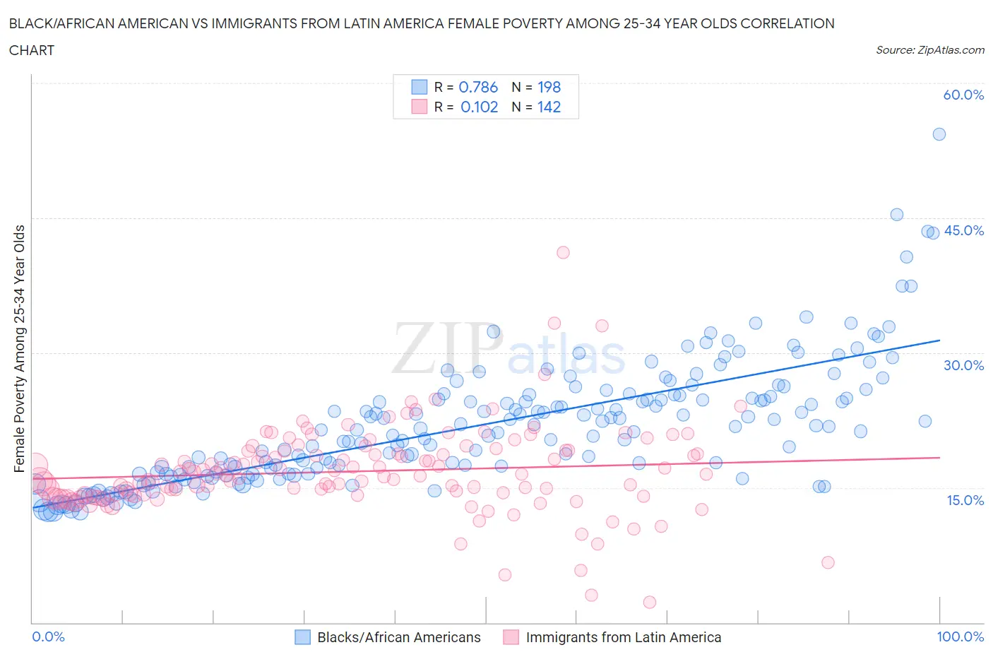 Black/African American vs Immigrants from Latin America Female Poverty Among 25-34 Year Olds