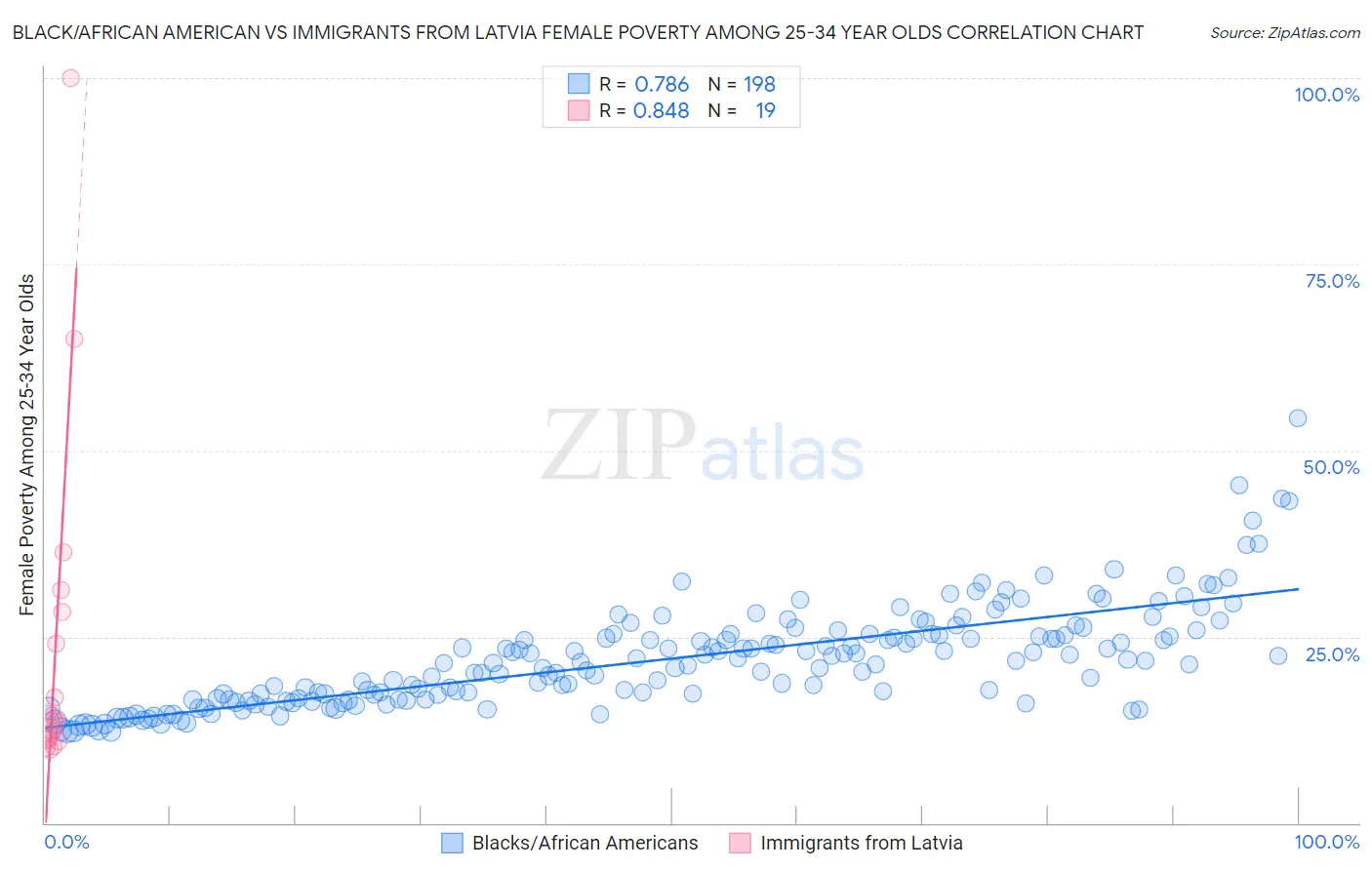 Black/African American vs Immigrants from Latvia Female Poverty Among 25-34 Year Olds