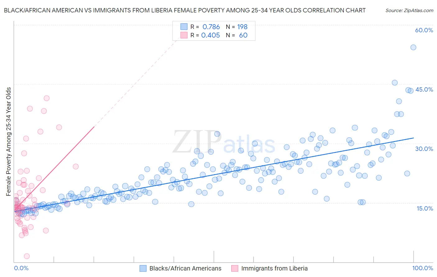 Black/African American vs Immigrants from Liberia Female Poverty Among 25-34 Year Olds