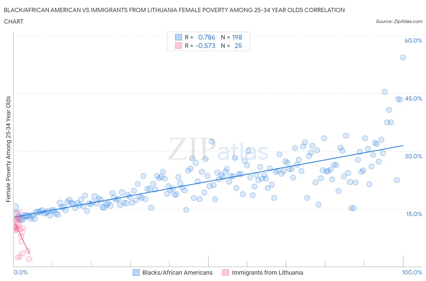 Black/African American vs Immigrants from Lithuania Female Poverty Among 25-34 Year Olds
