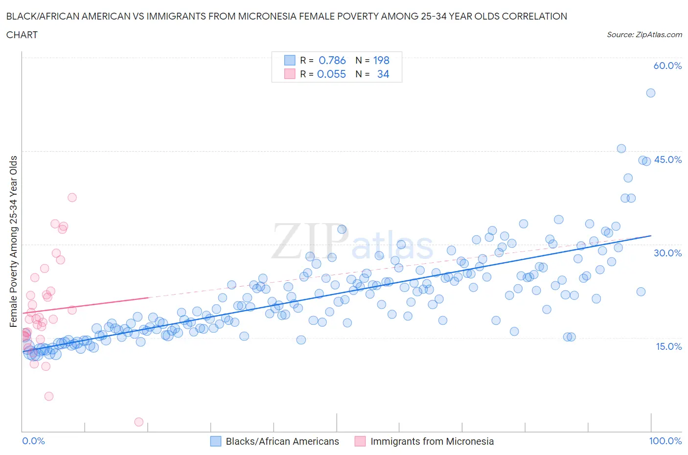 Black/African American vs Immigrants from Micronesia Female Poverty Among 25-34 Year Olds