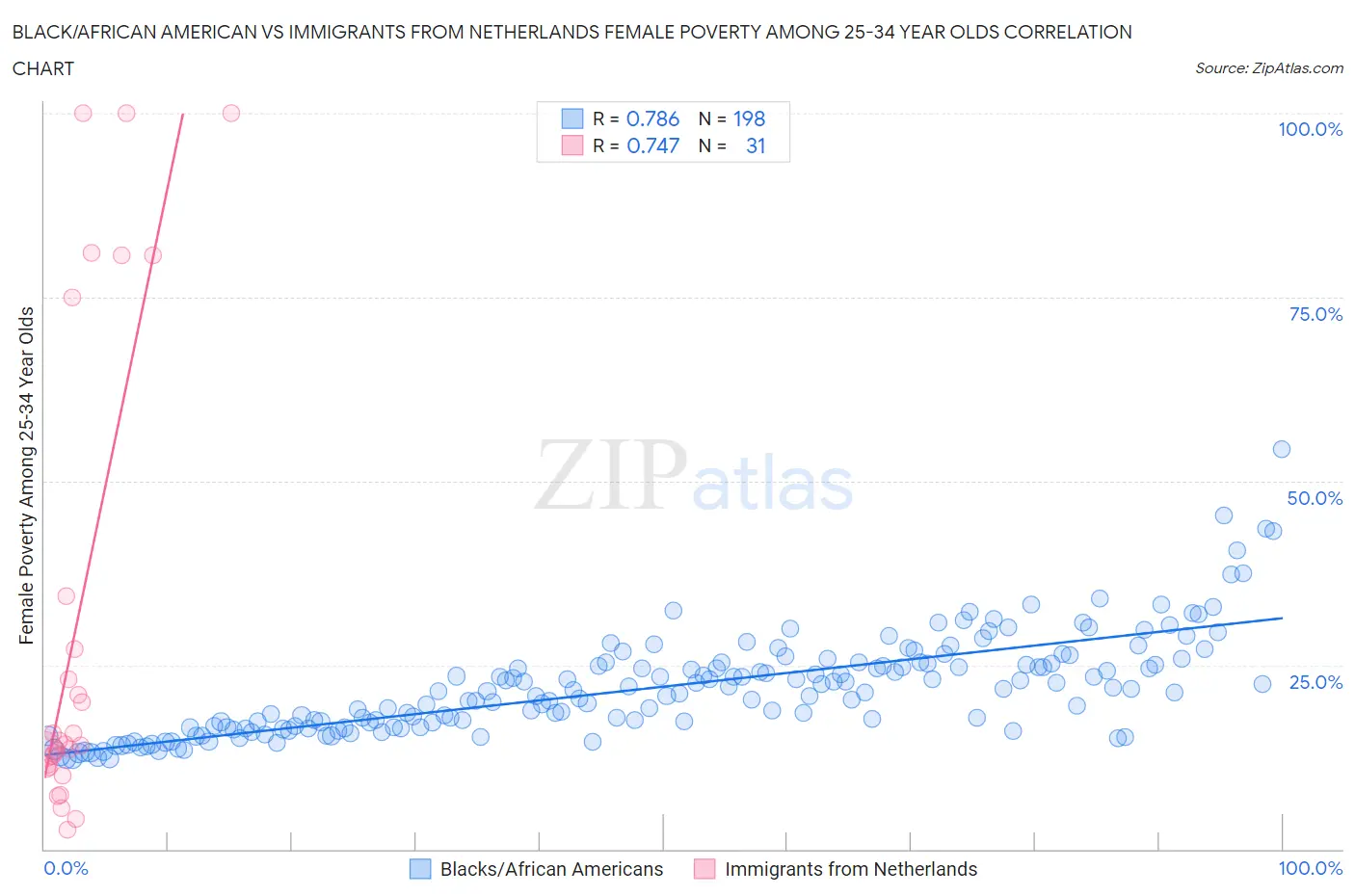 Black/African American vs Immigrants from Netherlands Female Poverty Among 25-34 Year Olds