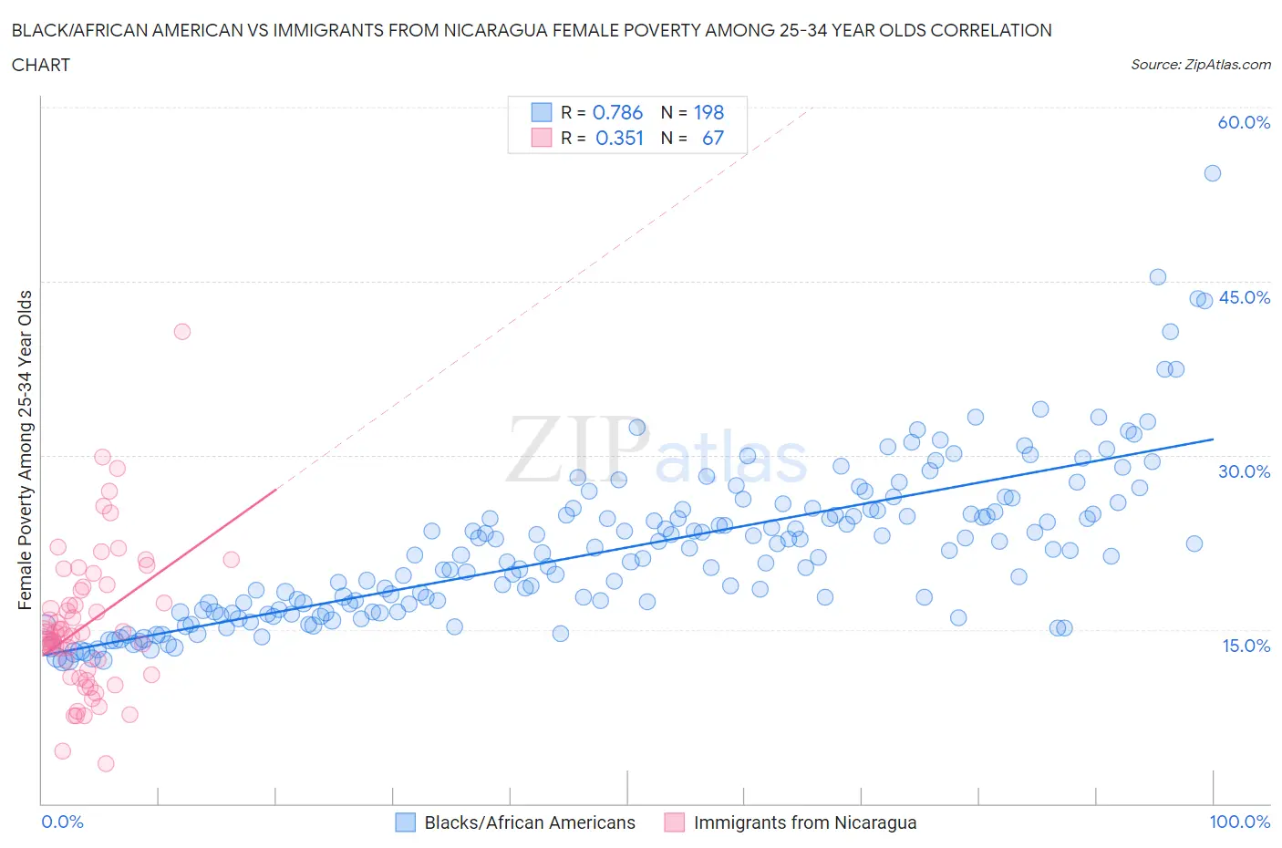Black/African American vs Immigrants from Nicaragua Female Poverty Among 25-34 Year Olds