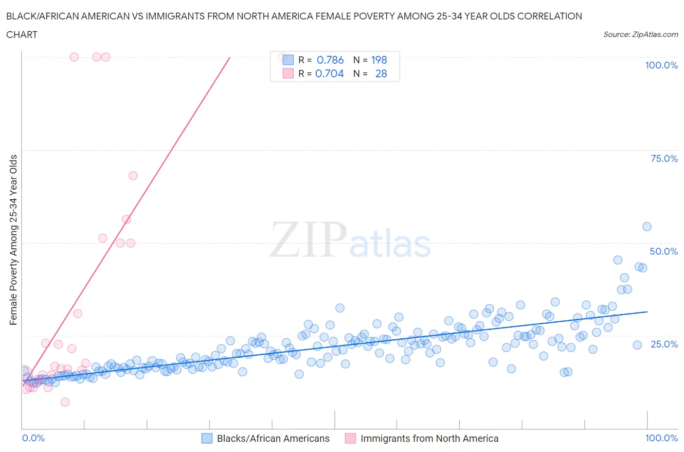 Black/African American vs Immigrants from North America Female Poverty Among 25-34 Year Olds