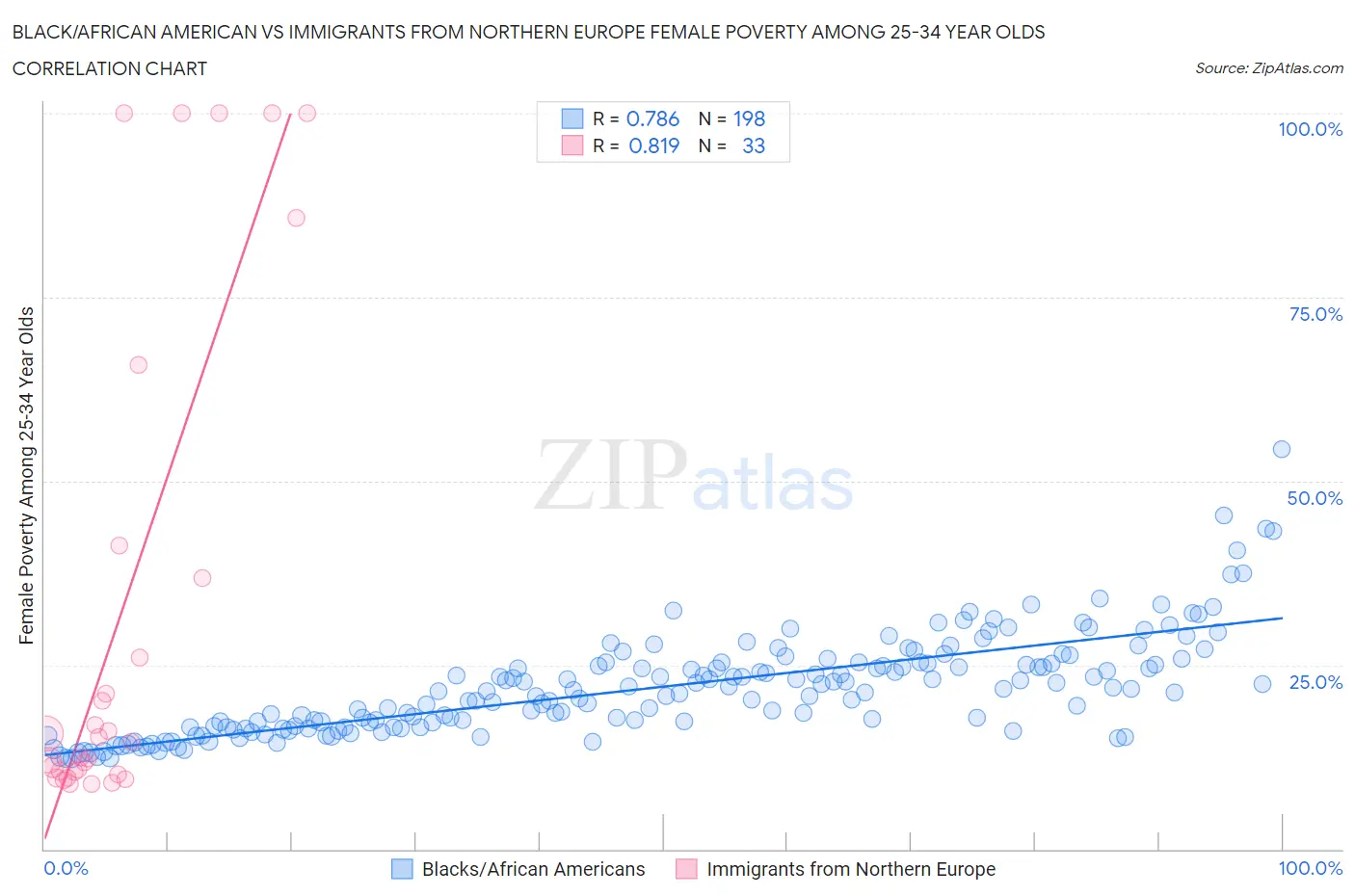 Black/African American vs Immigrants from Northern Europe Female Poverty Among 25-34 Year Olds