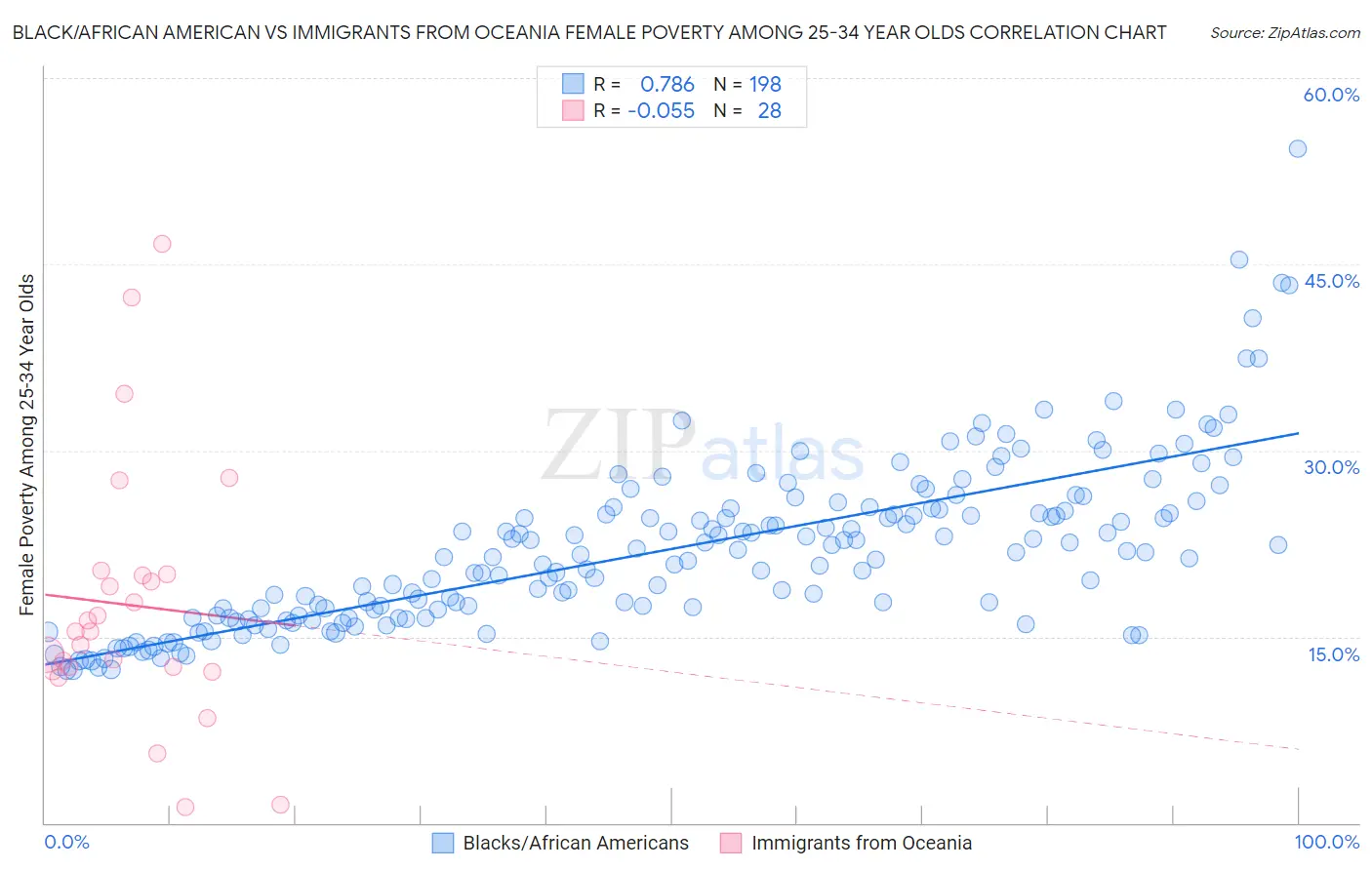 Black/African American vs Immigrants from Oceania Female Poverty Among 25-34 Year Olds